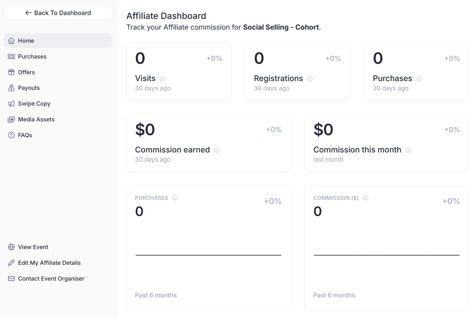 HeySummit affiliate dashboard: a left sidebar listing Back To Dashboard, Home, Purchases, Offers, Payouts, Swipe Copy, Media Assets and FAQs, and a main panel headed Affiliate Dashboard with five white cards reading Visits 0, Registrations 0, Purchases 0, Commission earned $0 and Commission this month $0, each marked +0%, above two flat trend charts labeled Purchases and Commission ($) for the past six months.